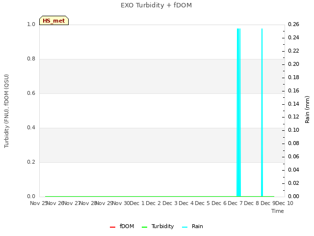 plot of EXO Turbidity + fDOM