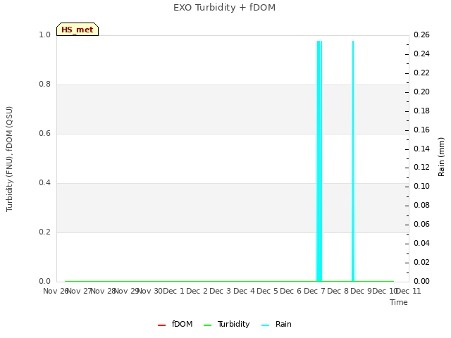 plot of EXO Turbidity + fDOM