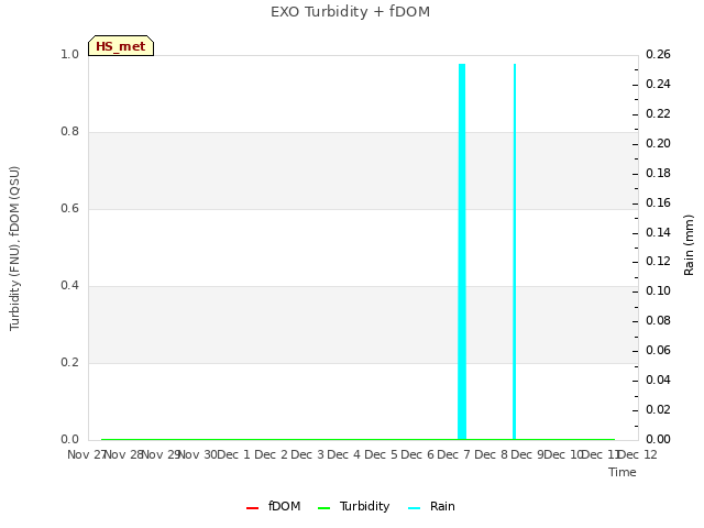 plot of EXO Turbidity + fDOM