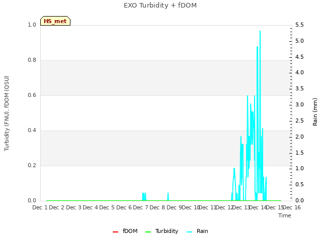 plot of EXO Turbidity + fDOM