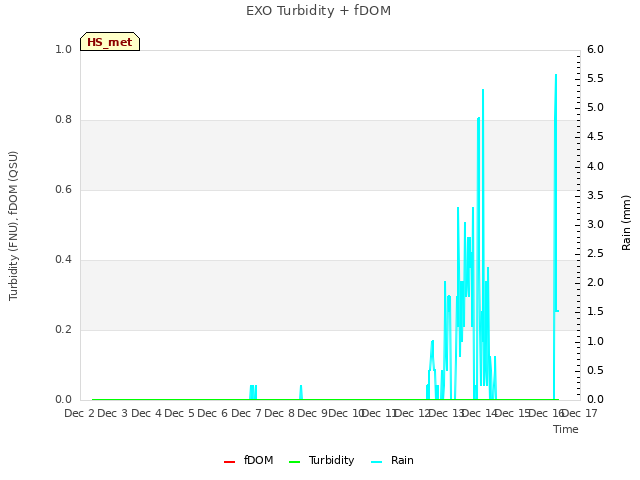 plot of EXO Turbidity + fDOM