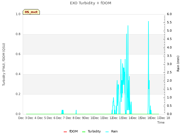 plot of EXO Turbidity + fDOM