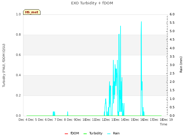 plot of EXO Turbidity + fDOM