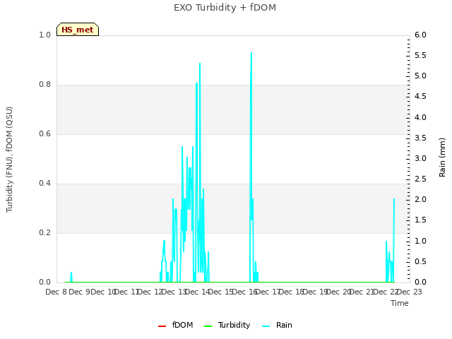 plot of EXO Turbidity + fDOM