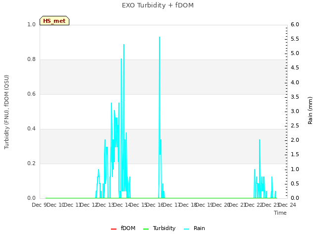 plot of EXO Turbidity + fDOM