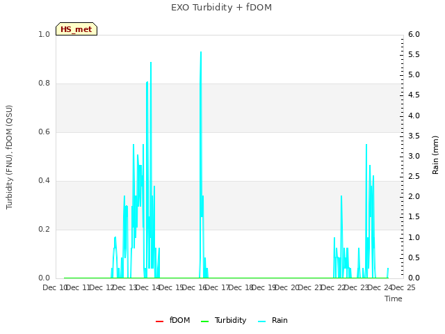 plot of EXO Turbidity + fDOM