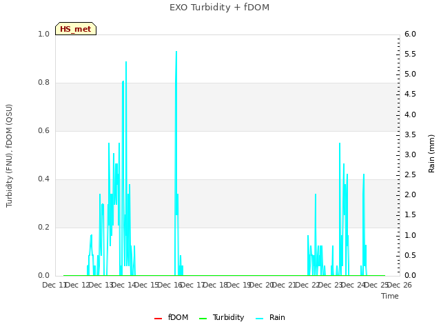 plot of EXO Turbidity + fDOM