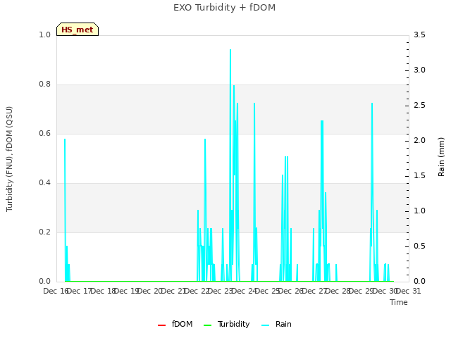 plot of EXO Turbidity + fDOM