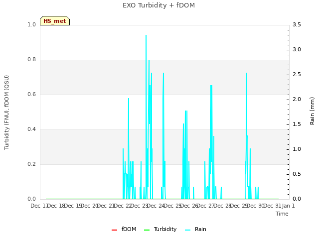 plot of EXO Turbidity + fDOM