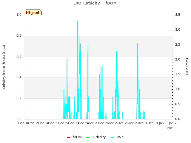 plot of EXO Turbidity + fDOM