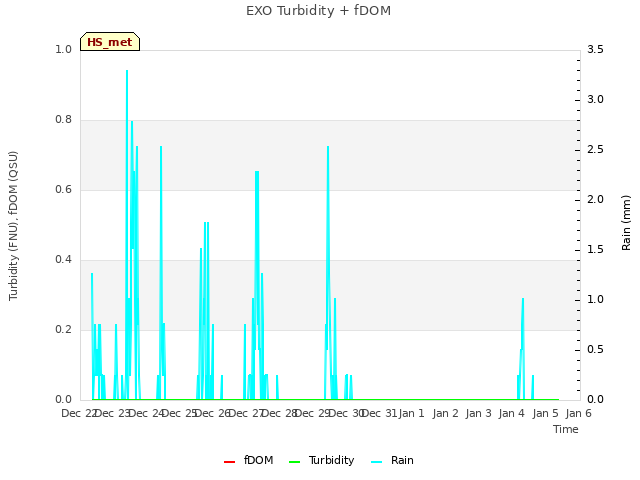 plot of EXO Turbidity + fDOM