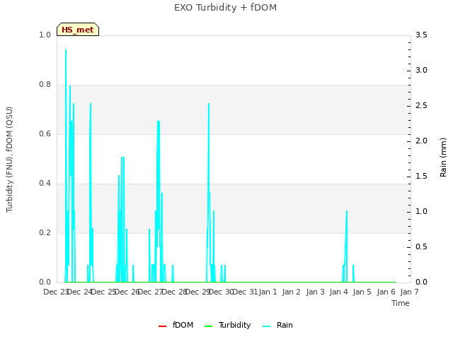 plot of EXO Turbidity + fDOM