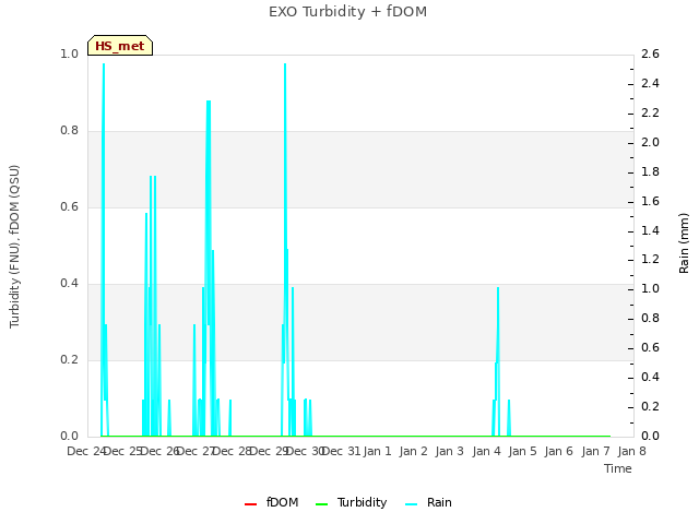 plot of EXO Turbidity + fDOM