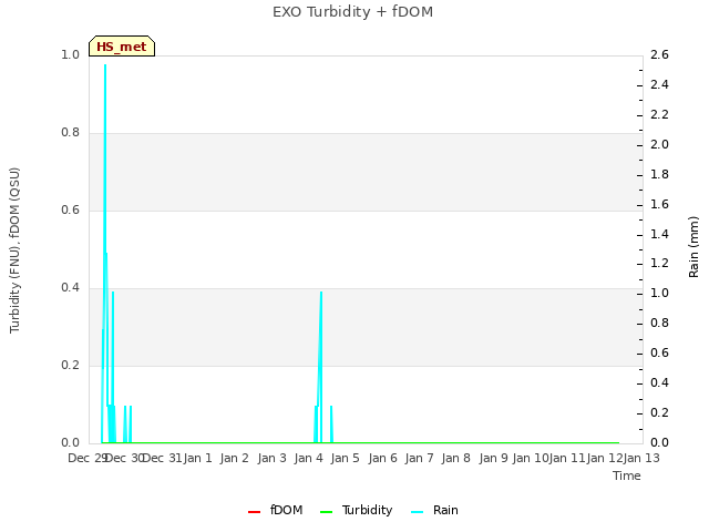 plot of EXO Turbidity + fDOM