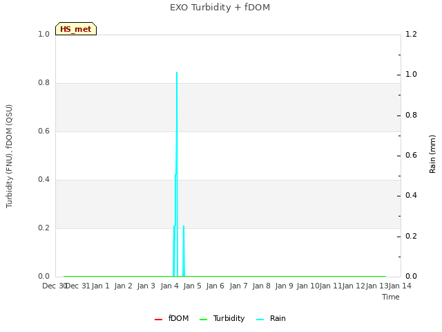 plot of EXO Turbidity + fDOM