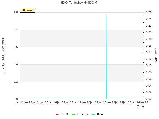 plot of EXO Turbidity + fDOM