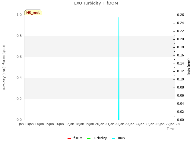 plot of EXO Turbidity + fDOM