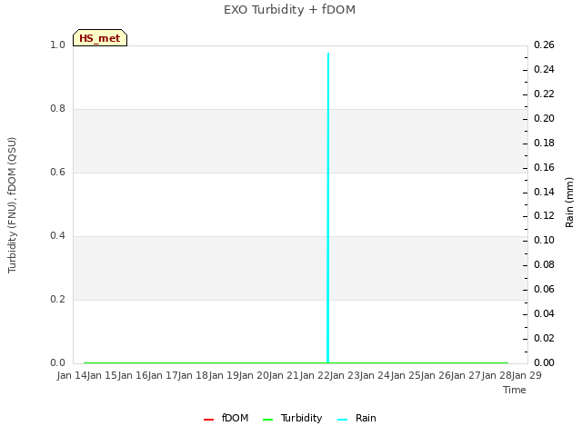 plot of EXO Turbidity + fDOM
