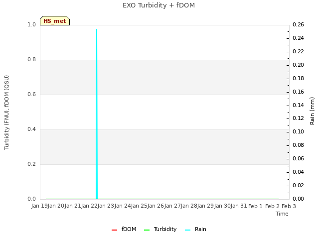 plot of EXO Turbidity + fDOM