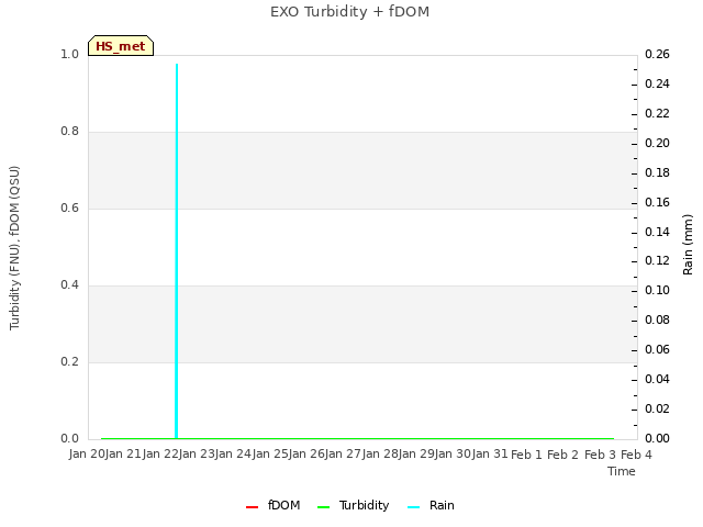 plot of EXO Turbidity + fDOM