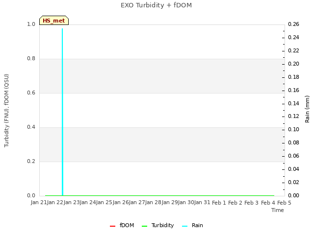 plot of EXO Turbidity + fDOM