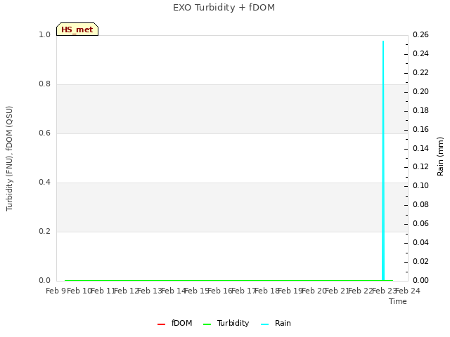 plot of EXO Turbidity + fDOM