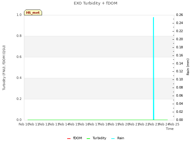 plot of EXO Turbidity + fDOM