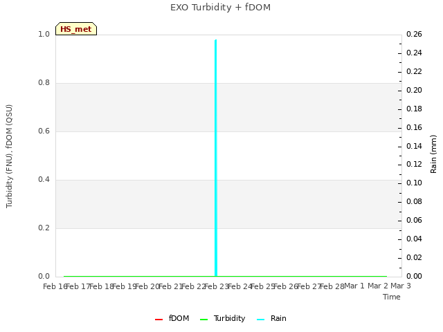 plot of EXO Turbidity + fDOM