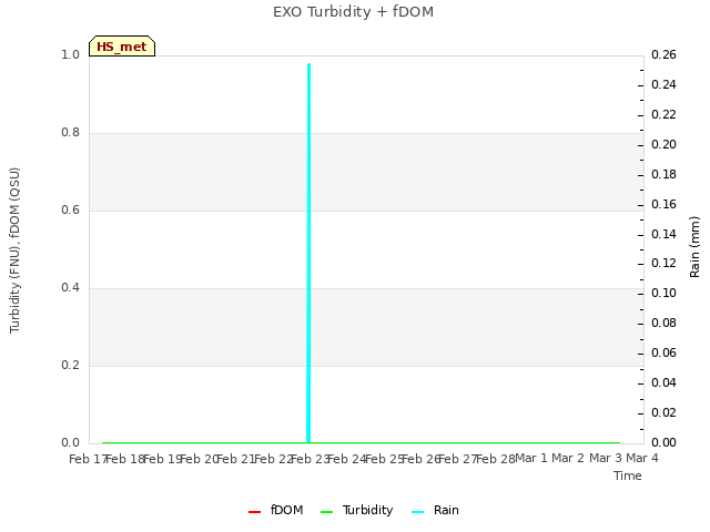 plot of EXO Turbidity + fDOM