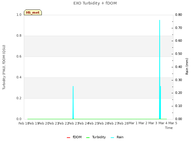 plot of EXO Turbidity + fDOM