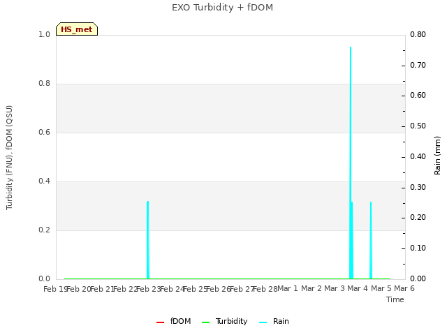 plot of EXO Turbidity + fDOM