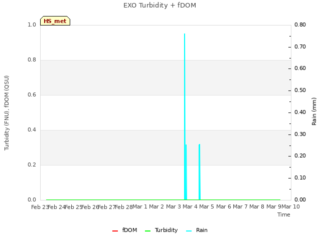 plot of EXO Turbidity + fDOM