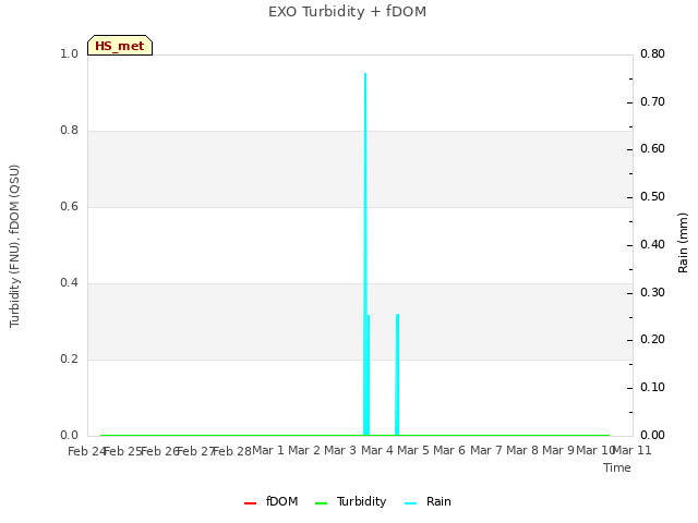 plot of EXO Turbidity + fDOM