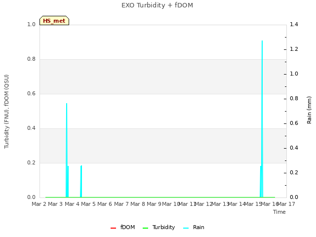 plot of EXO Turbidity + fDOM