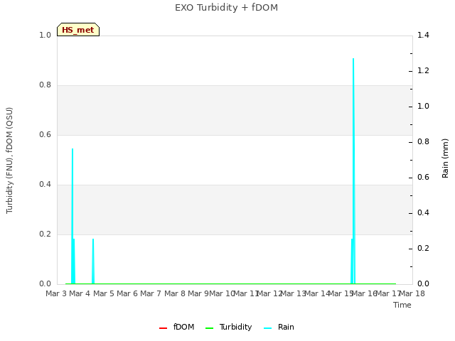 plot of EXO Turbidity + fDOM