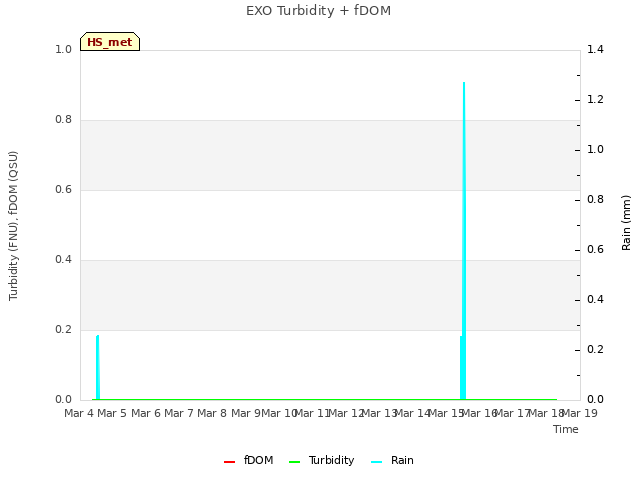 plot of EXO Turbidity + fDOM