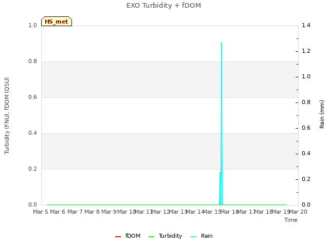 plot of EXO Turbidity + fDOM