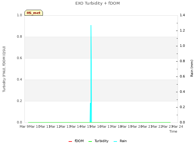 plot of EXO Turbidity + fDOM