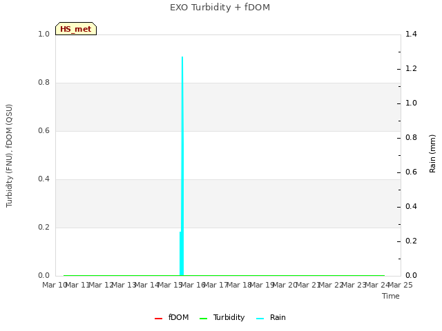 plot of EXO Turbidity + fDOM