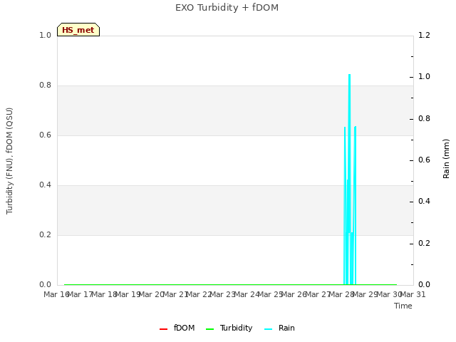 plot of EXO Turbidity + fDOM