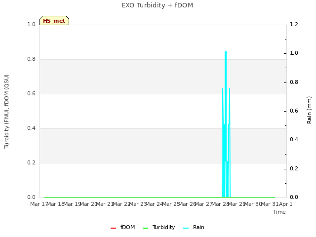 plot of EXO Turbidity + fDOM