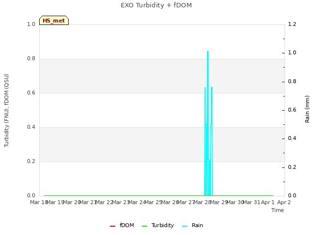 plot of EXO Turbidity + fDOM