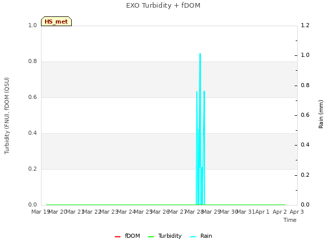 plot of EXO Turbidity + fDOM