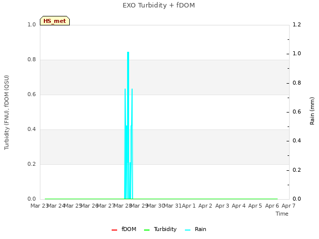 plot of EXO Turbidity + fDOM