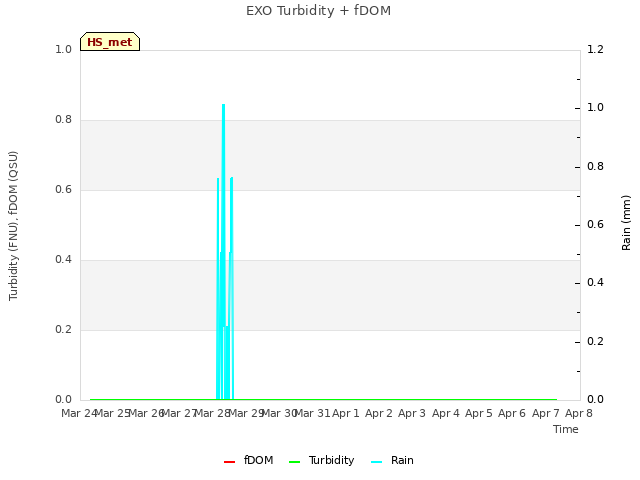 plot of EXO Turbidity + fDOM