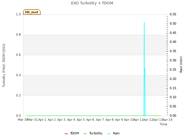 plot of EXO Turbidity + fDOM