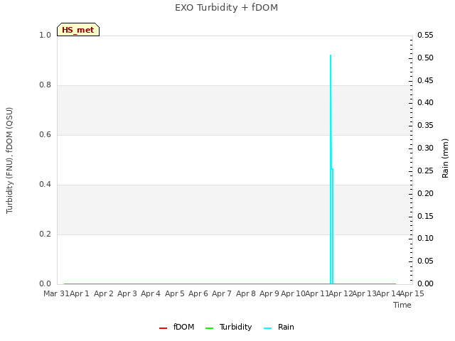 plot of EXO Turbidity + fDOM