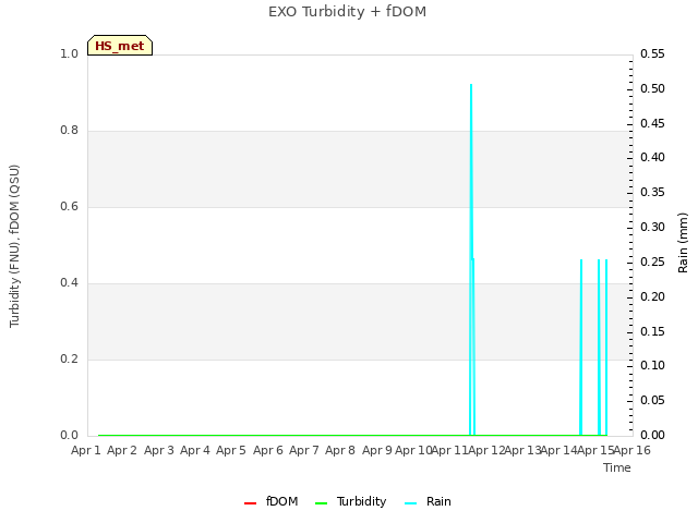 plot of EXO Turbidity + fDOM