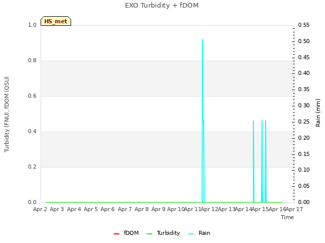 plot of EXO Turbidity + fDOM