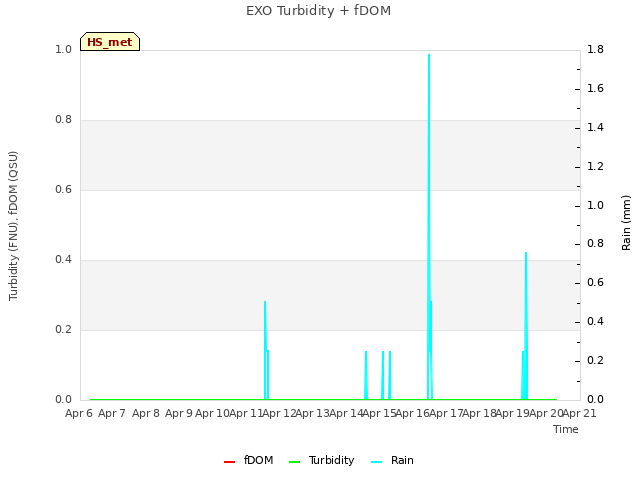 plot of EXO Turbidity + fDOM